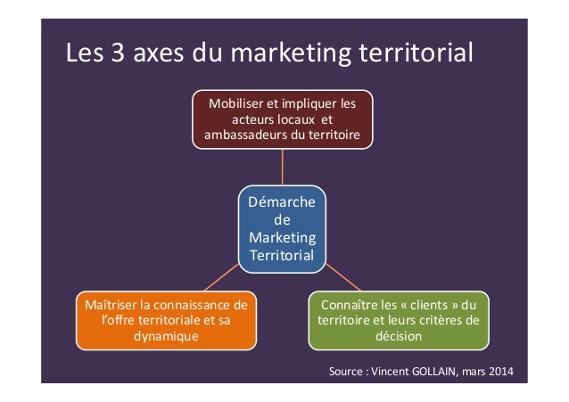 Les 3 axes du marketing territorial